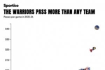 自成一派！勇士本赛季场均传球数联盟独一档 卫冕冠军倒三
