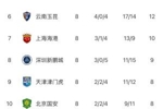 中超8轮过后&ldquo;无罚分&rdquo;积分榜：蓉城领跑，申花第二，泰山第五