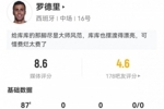 罗德里本场3关键传球+14丢失球权 9长传8成功+8对抗5成功 获8.6分